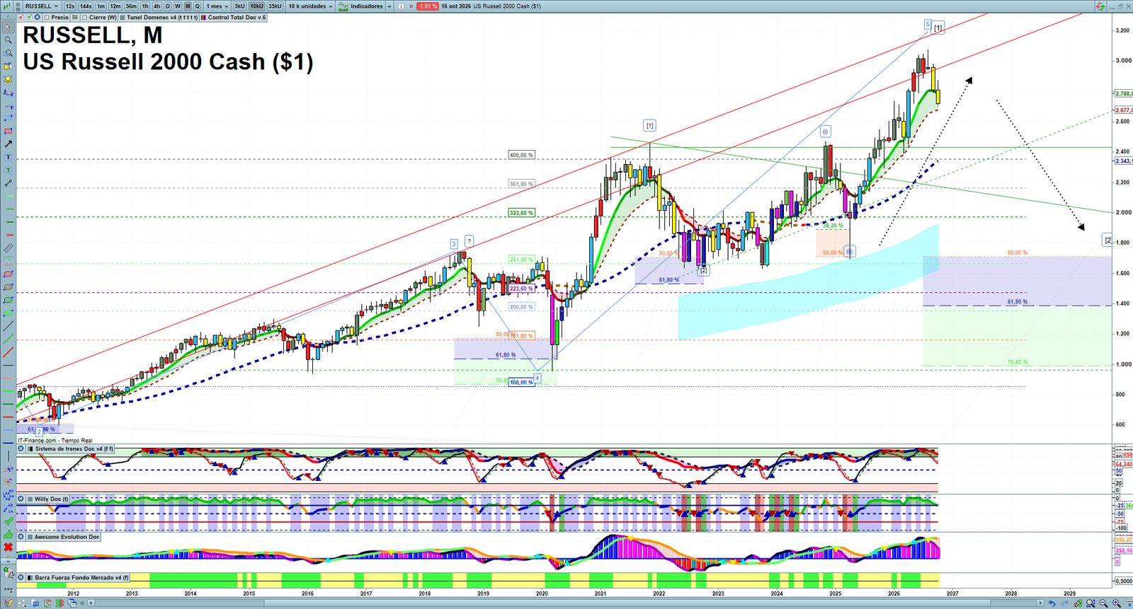Russell 2000 monthly technical analysis chart with trend structure, support and resistance levels